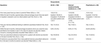 Assessing Naltrexone Prescribing and Barriers to Initiation for Alcohol Use Disorder: A Multidisciplinary, Multisite Survey